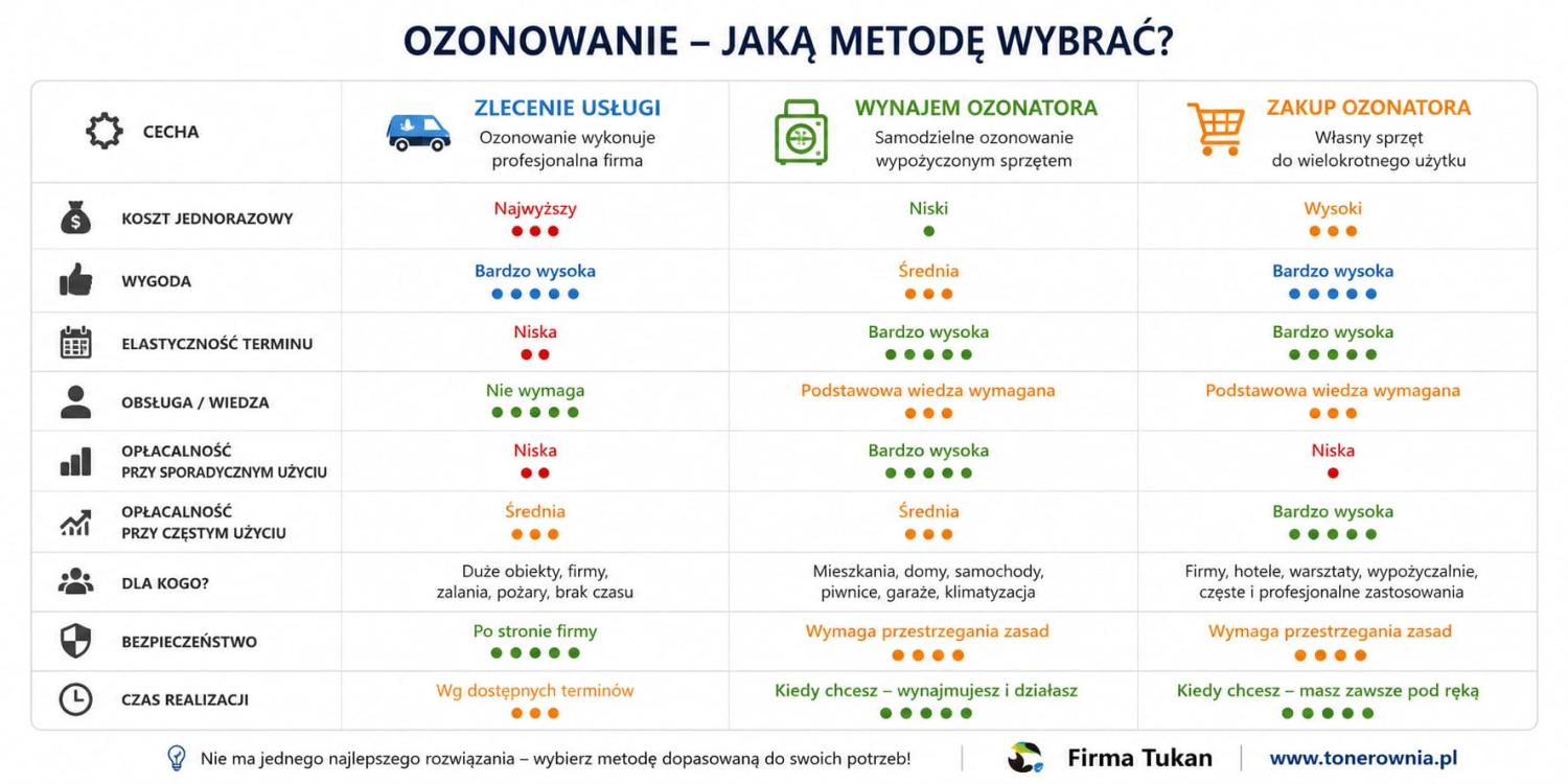 Ozonowanie Bielsko-Biała - wybór sposobu Ozonowanie porównanie zalet i wad - wynjamu, zakupu, zlecenia usługi